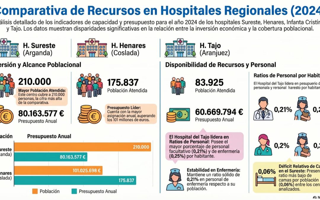 El hospital del Sureste en estado crítico, según denuncia de La “Plataforma Rivas Vaciamadrid con la Sanidad Pública”