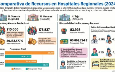 El hospital del Sureste en estado crítico, según denuncia de La “Plataforma Rivas Vaciamadrid con la Sanidad Pública”