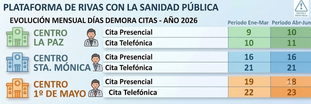 Cuadro evolutivo de los CS de Rivas